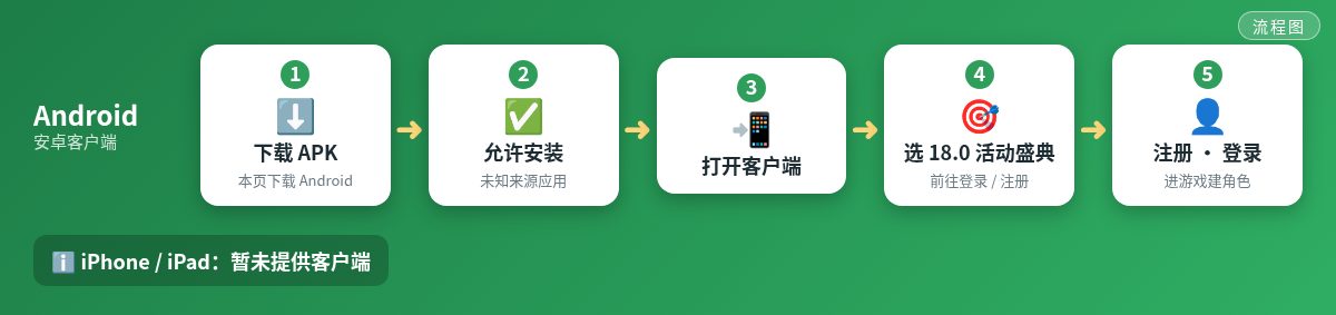 手机怎么玩流程图：Android 客户端五步