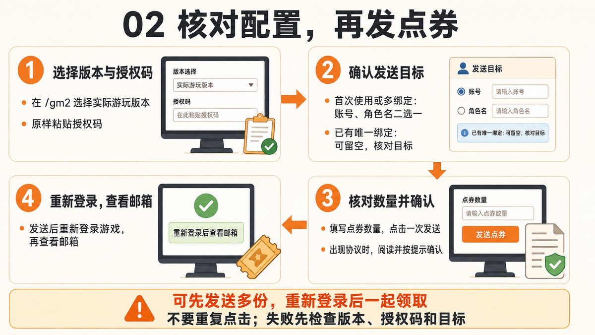 核对版本、授权码和目标后发送点券的流程图